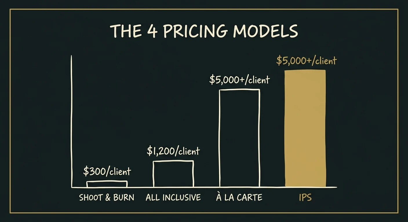 Photography Pricing Guide: The Model That Actually Pays Photographers in 2026