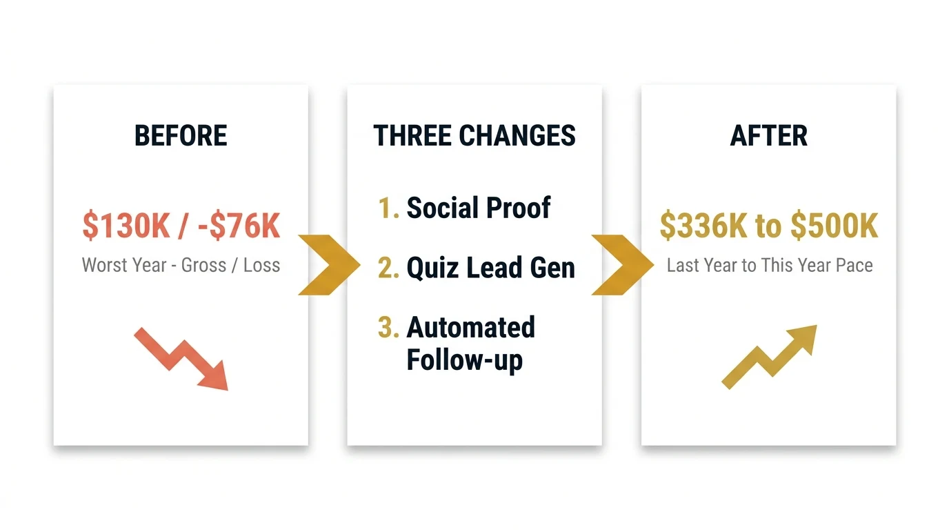 Infographic: Casey Quist's transformation — Before ($130K gross, -$76K loss) through three changes (Social Proof, Quiz Lead Gen, Automated Follow-up) to After ($336K to $500K pace)