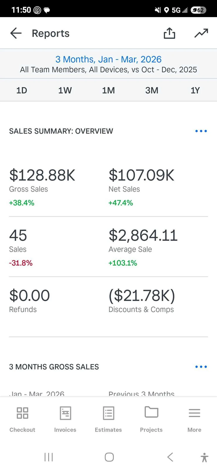 Casey Quist's Square sales dashboard for Jan–Mar 2026: $128.88K gross sales, 45 sales, $2,864.11 average sale (+103.1% increase)