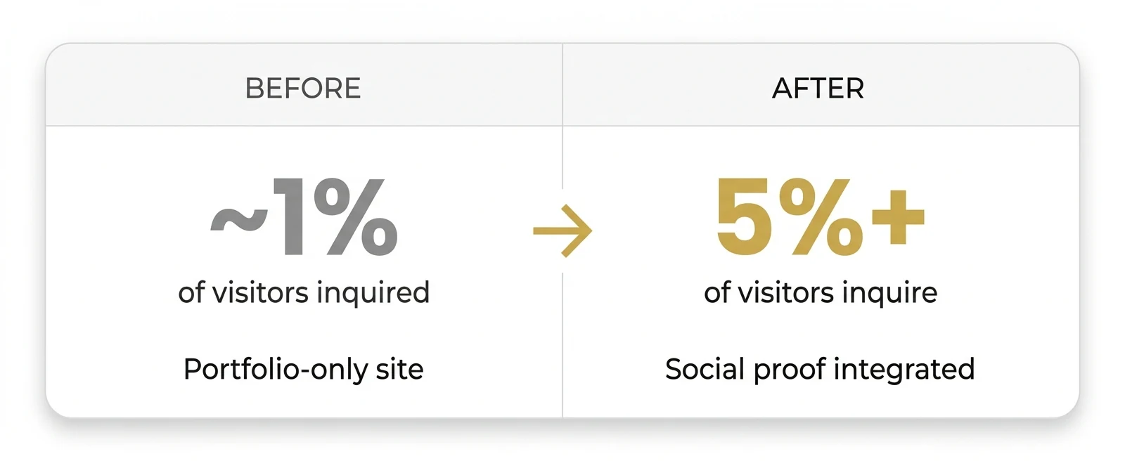 Before and after conversion rate comparison — ~1% of visitors inquired with portfolio-only site versus 5%+ with social proof integrated