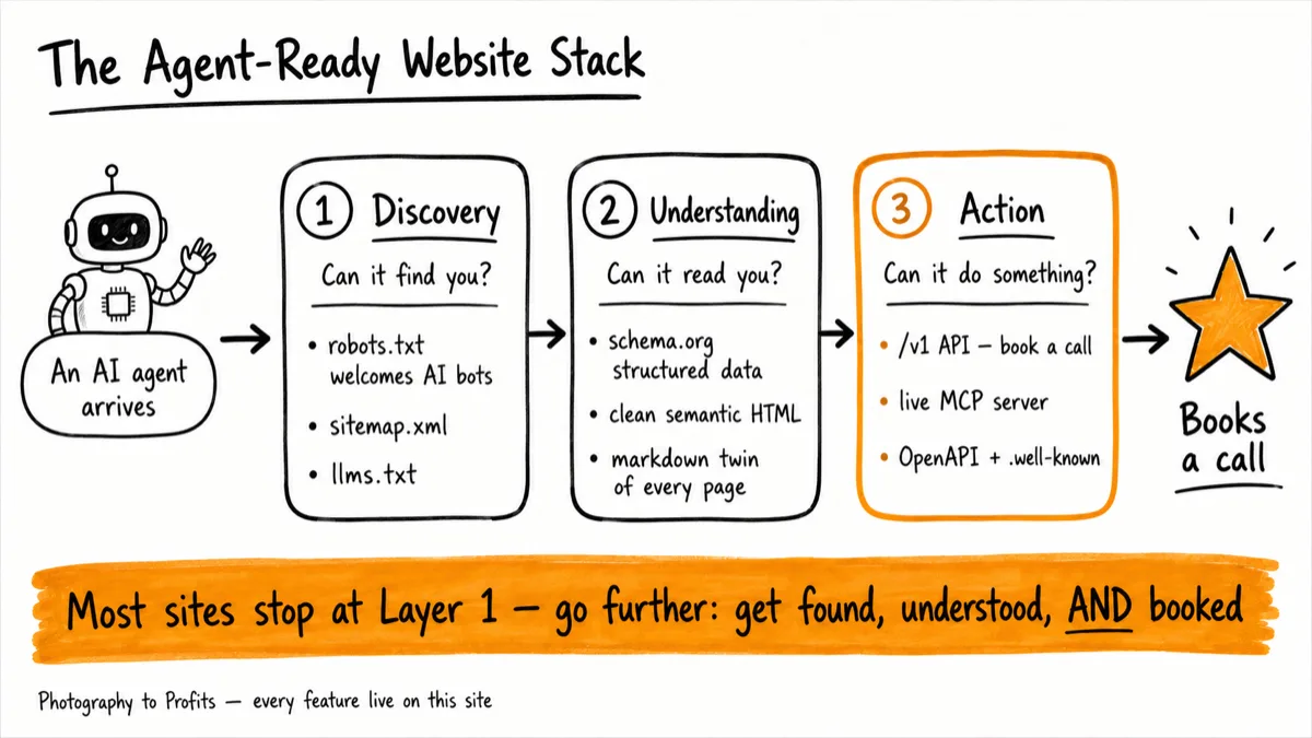 The agent-ready website stack for AEO in three layers: Discovery, Understanding, and Action, ending in a booked call